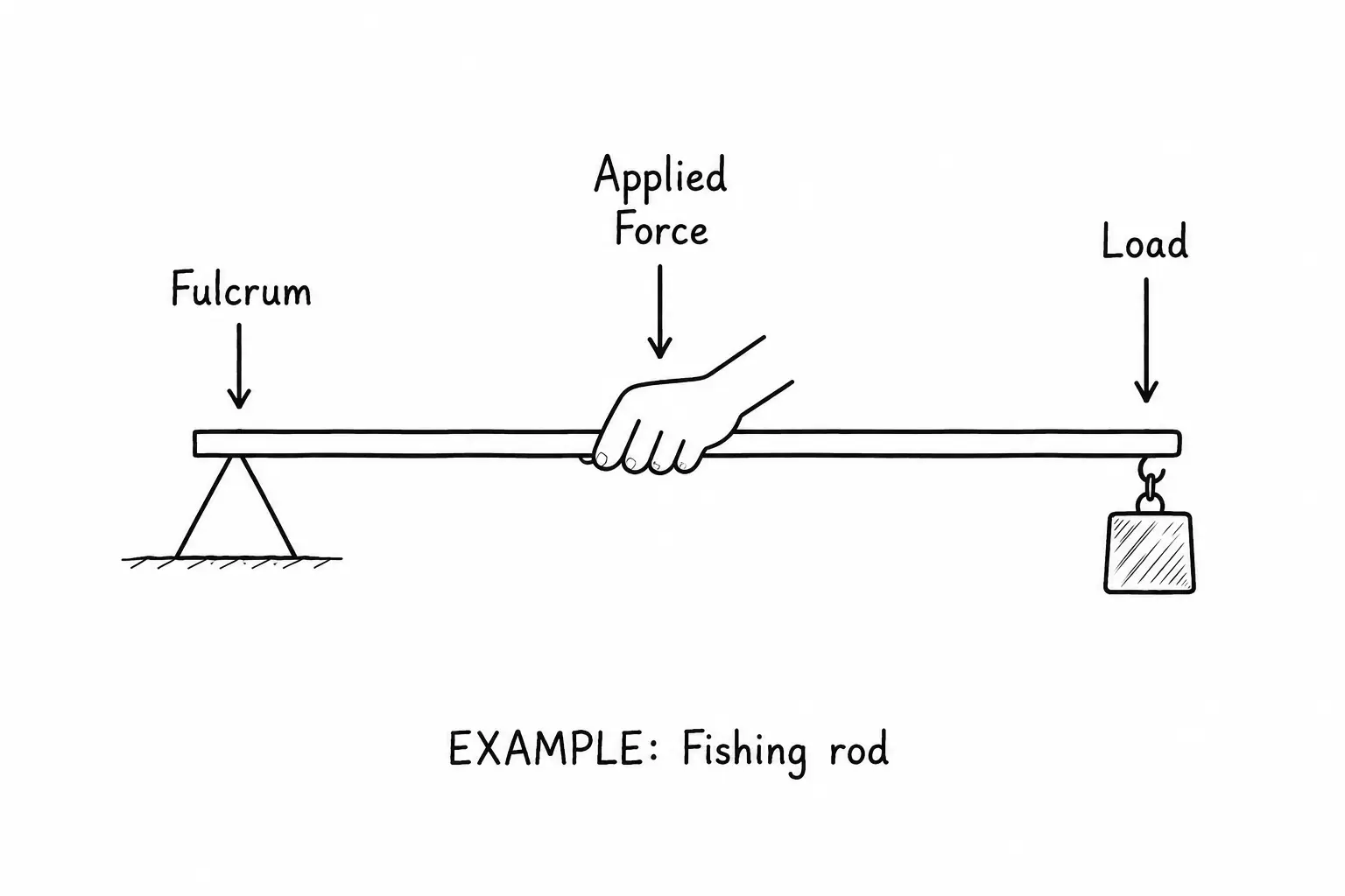 Third-class lever with the applied force between the fulcrum and the load, as in a fishing rod.