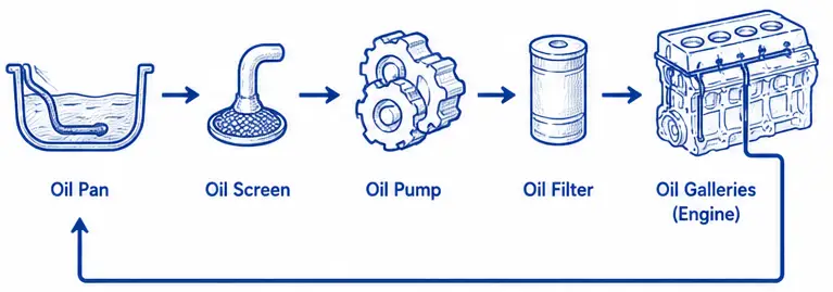 Oil flow through the engine lubrication system.