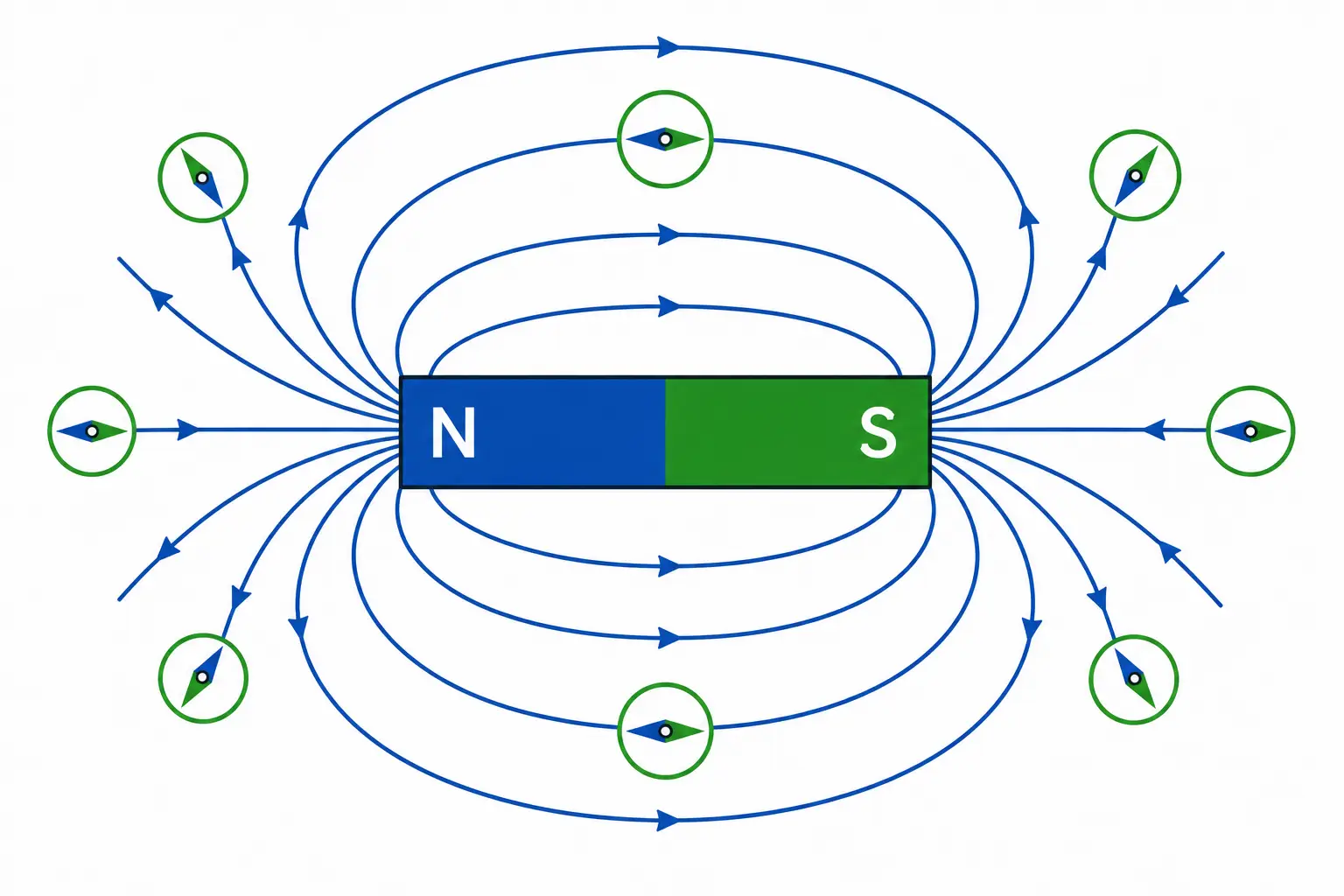Magnetic field lines around a bar magnet, running from the north pole around the outside of the magnet into the south pole, with compass needles following the lines.