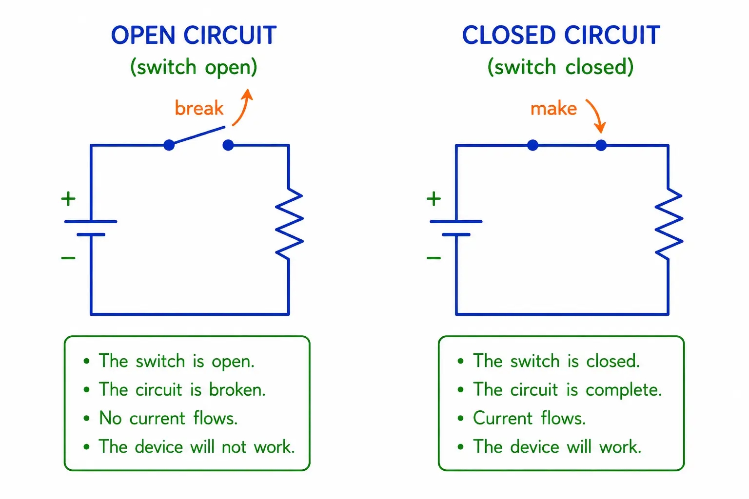 Open and closed circuits