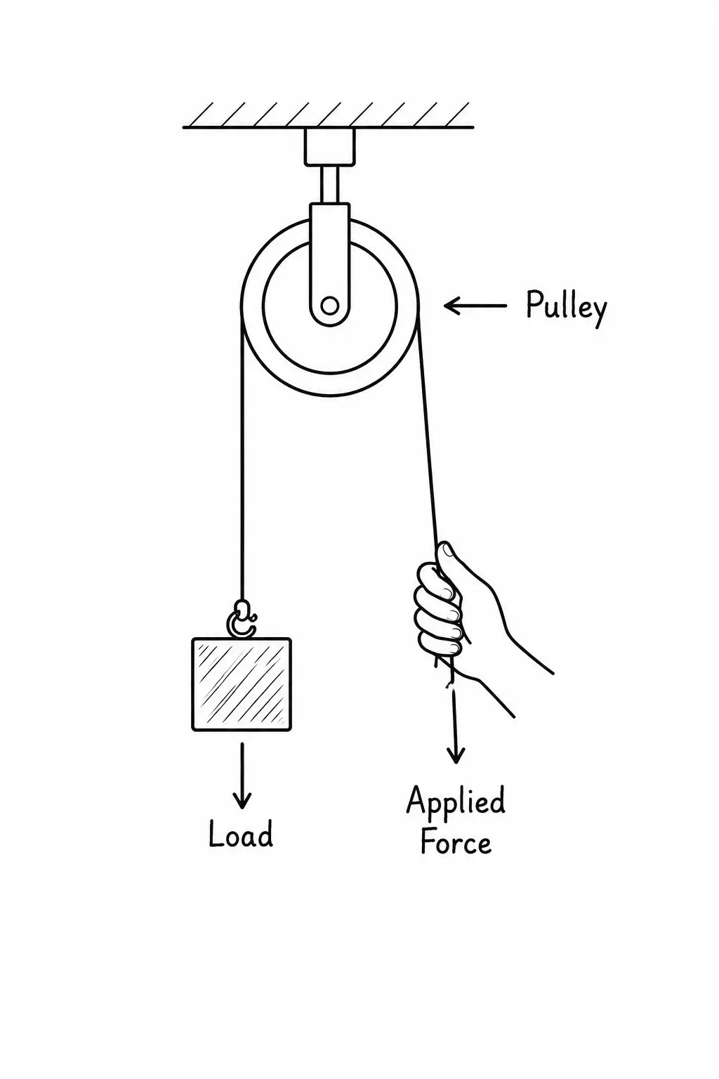A single fixed pulley hanging from a ceiling: a hand pulls down on one end of the rope to lift the load on the other end.