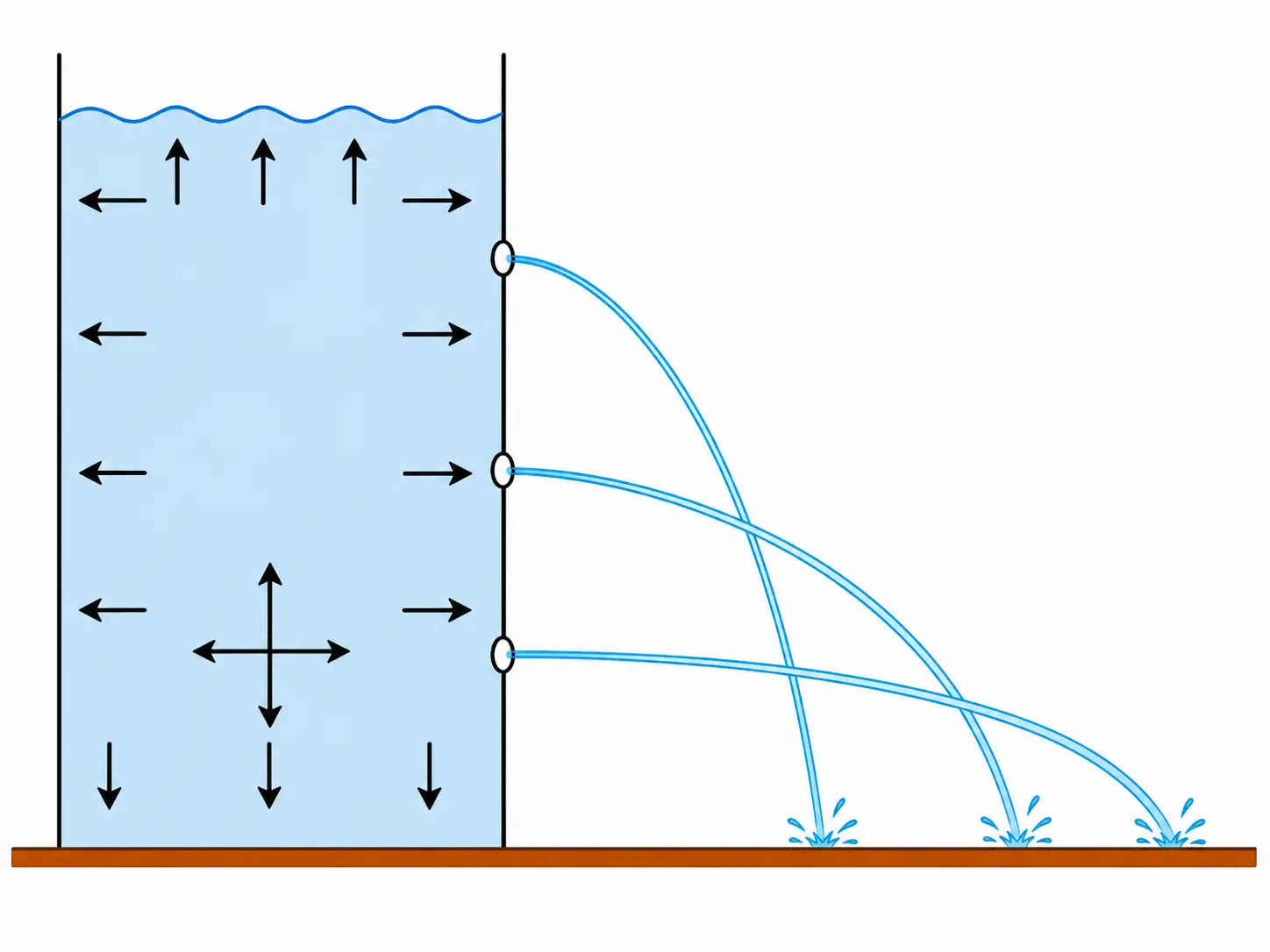Water pressure increasing at depth.