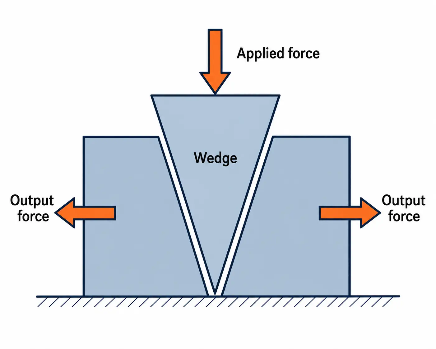 A downward applied force on top of a wedge splits a block apart, pushing the two halves outward as opposing horizontal output forces on the left and right.