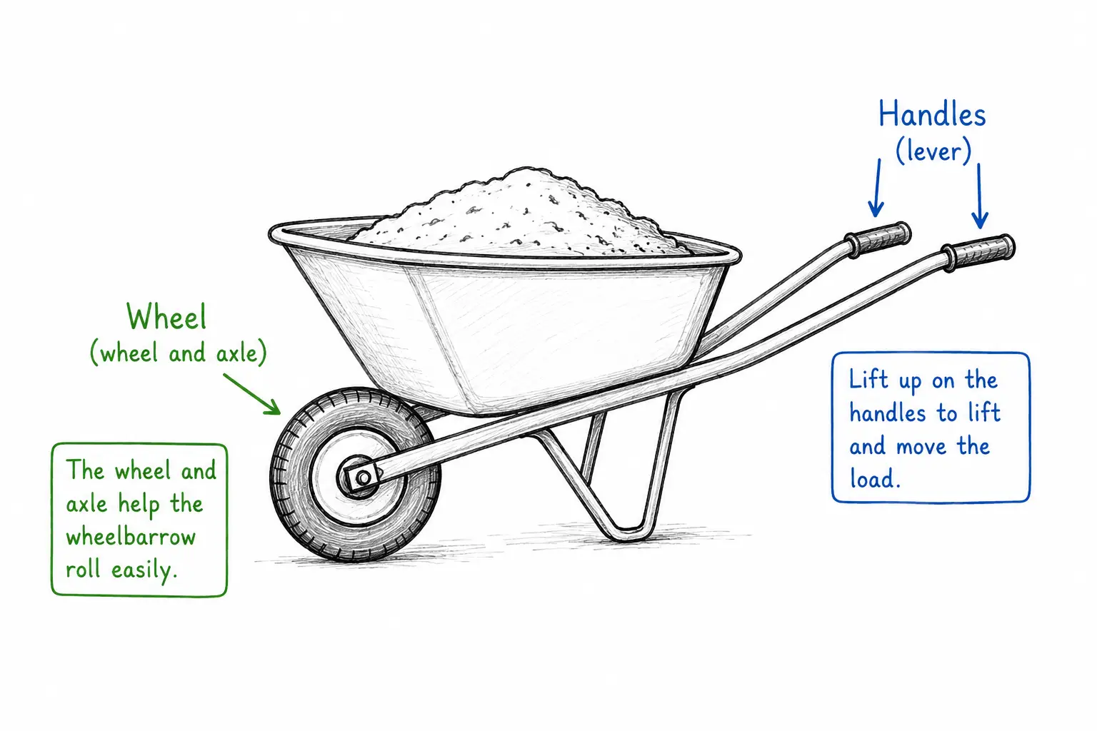 Wheelbarrow with its handles (lever) and wheel (wheel and axle) labeled.