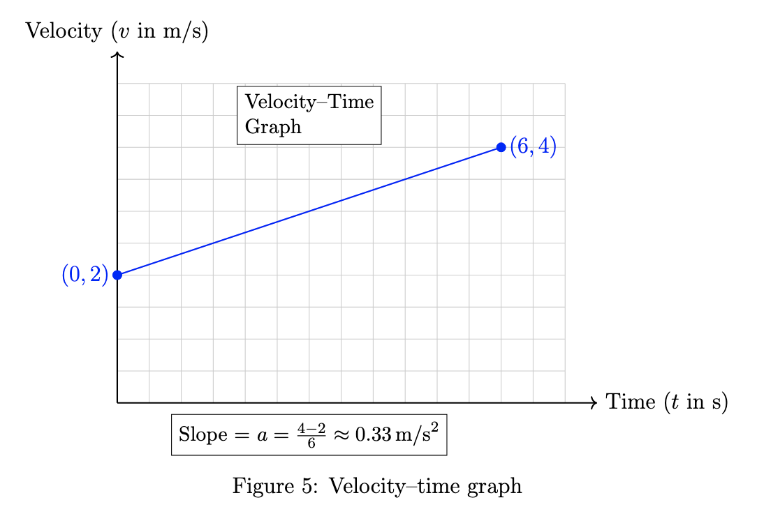 Acceleration on a velocity time graph