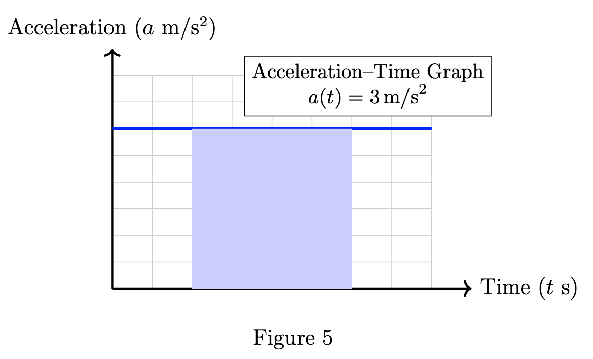 Acceleration-time graph