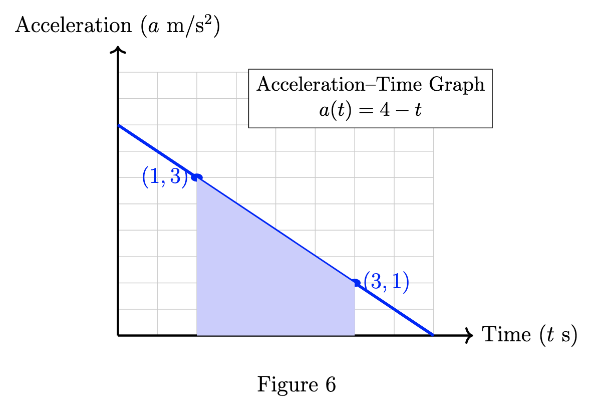 Acceleration-time graph as per question