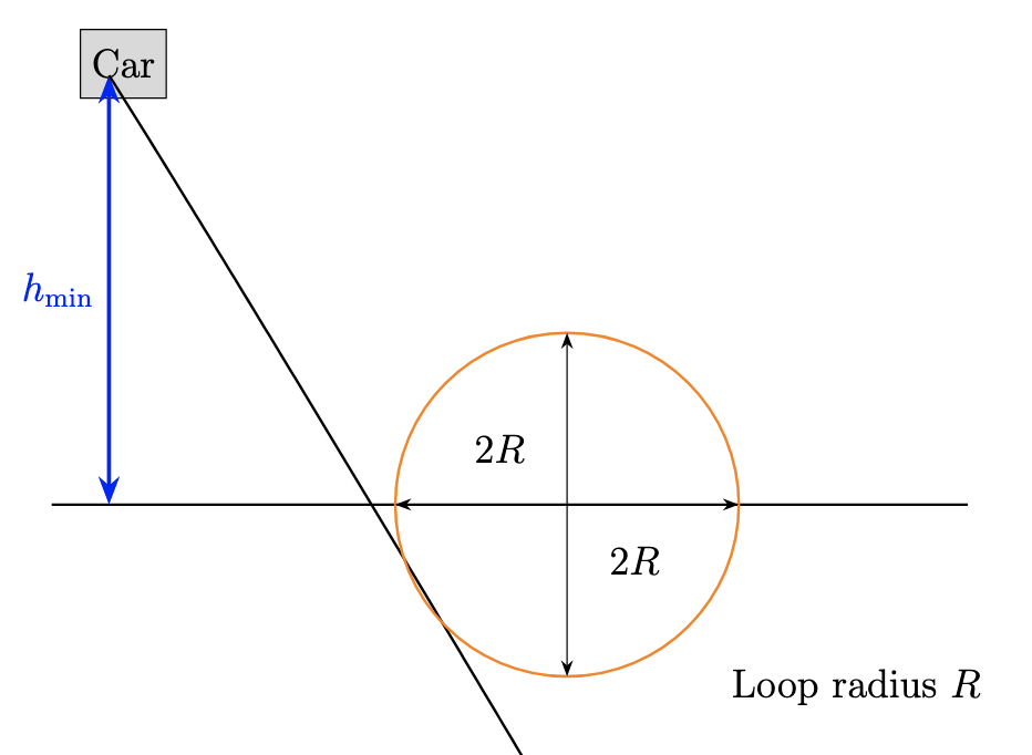 Analysis of roller coaster moving in the loop