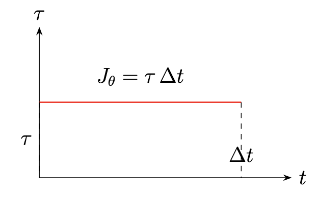Angular impulse-momentum theorem illustrated