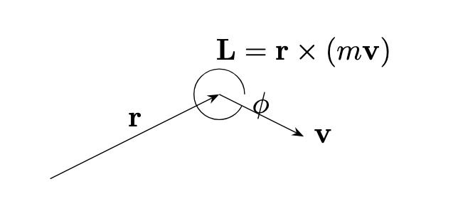 Angular momentum of a particle