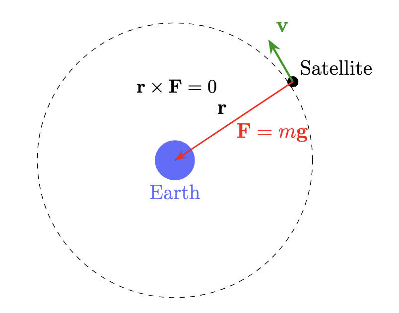 Angular momentum of a satellite orbiting the earth