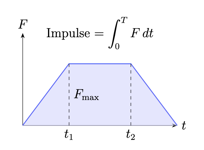 Area under the F-t curve gives average/total impulse