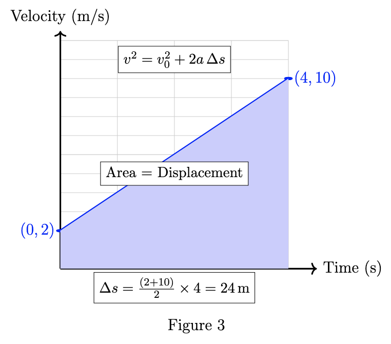 Area under the velocity-time graph