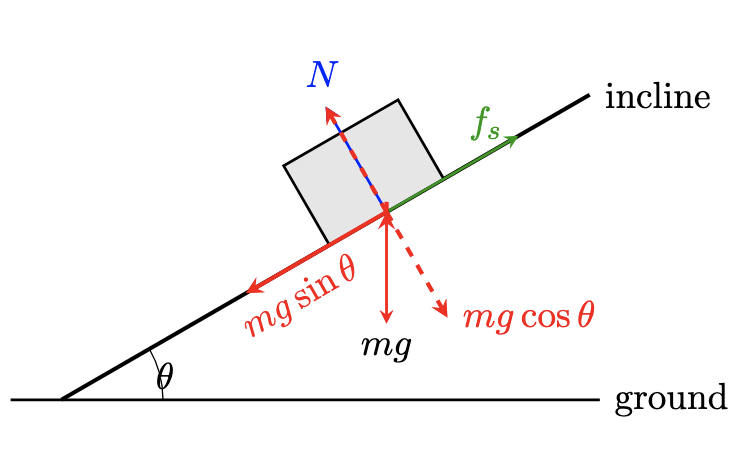 Block on inclined plane in static equilibrium