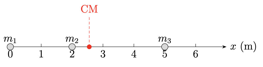 Centre of mass for a discrete system