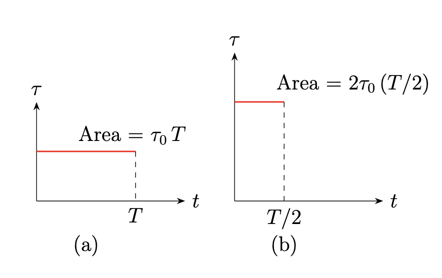 Comparing impulse generated for the two scenarios