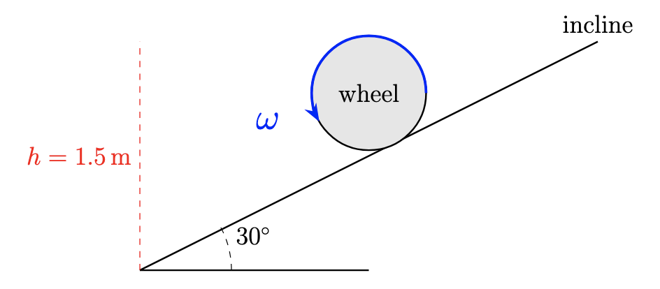 Composite wheel rolling down the incline
