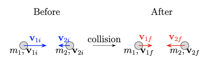 Conservation of momentum before and after collision