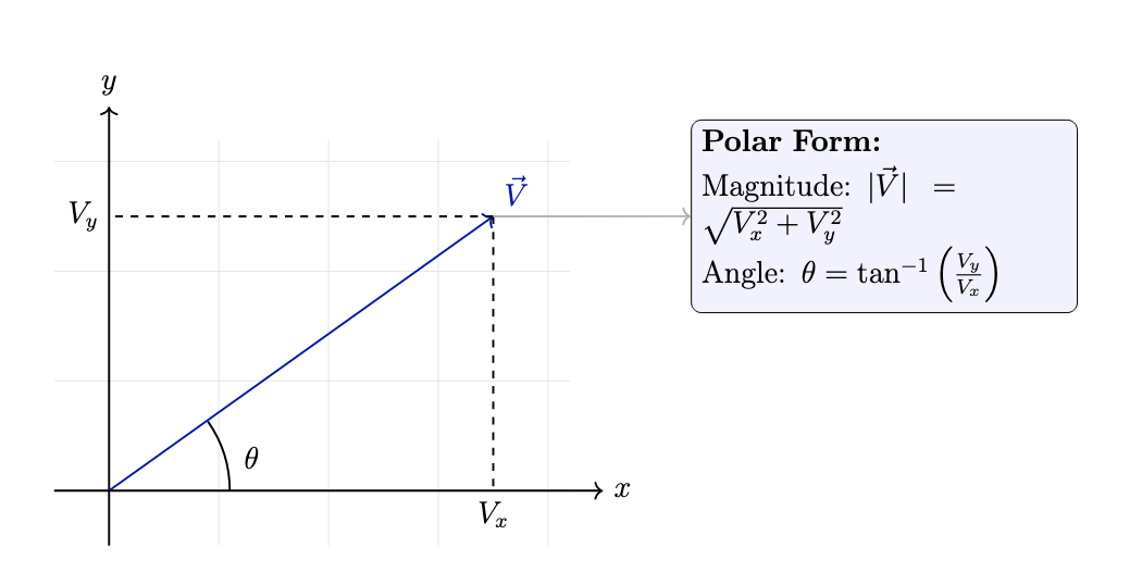 Conversion from rectangular components to polar form