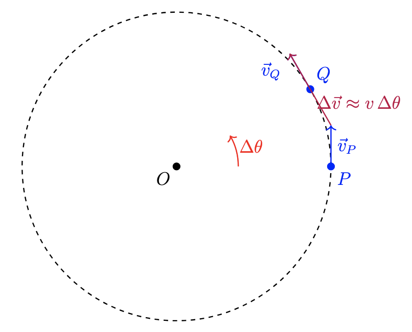 Derivation of centripetal acceleration in uniform circular motion