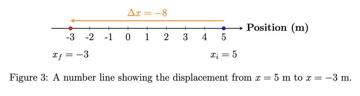 Displacement according to scenario