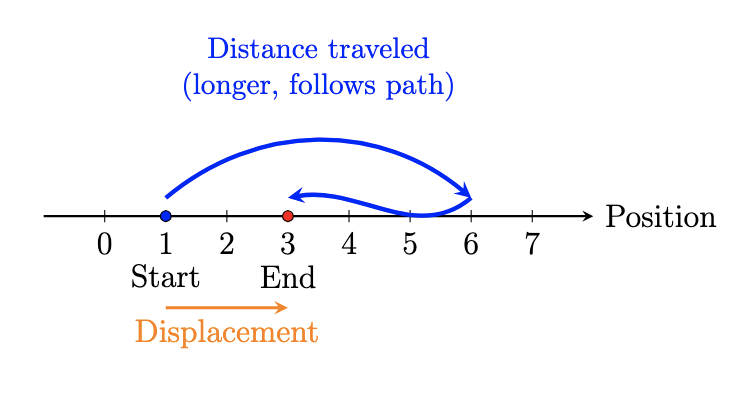Distance and displacement