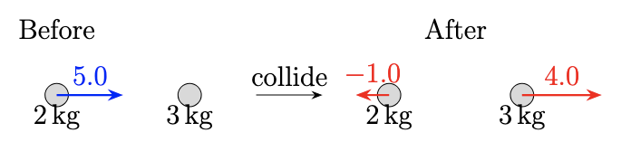 Elastic collision between the two pucks