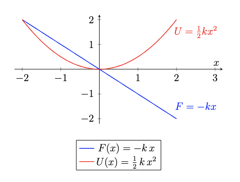 Elastic potential energy and the spring force generated by it