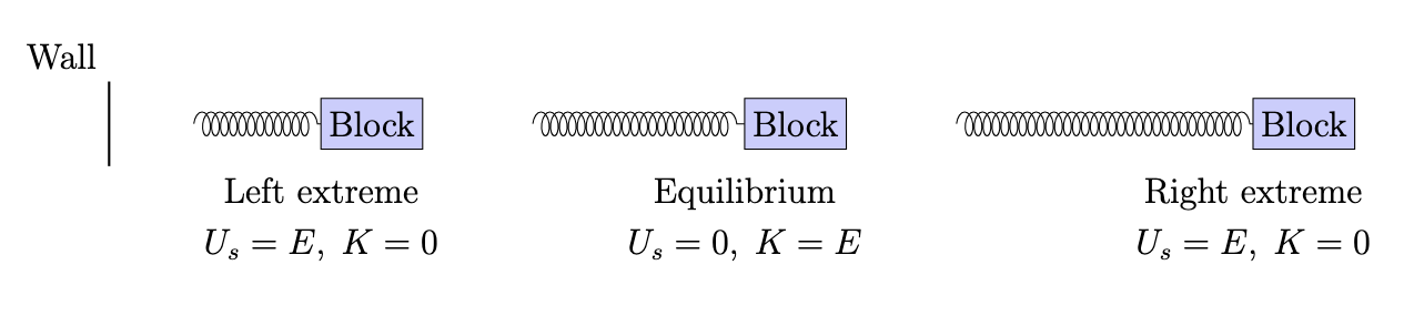 Energy at mean and extreme positions