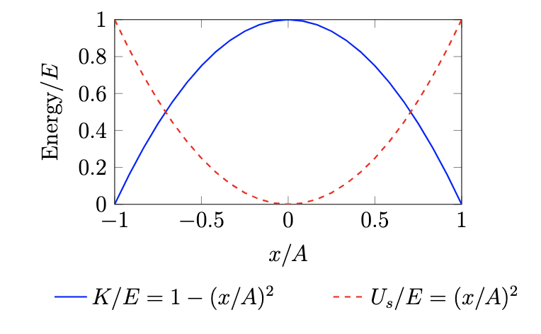 Energy vs displacement curve for SHM