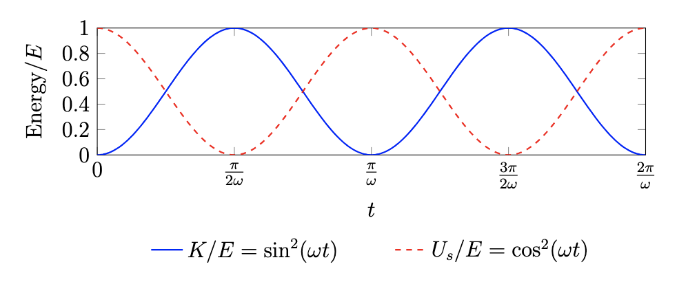 Energy vs time curve