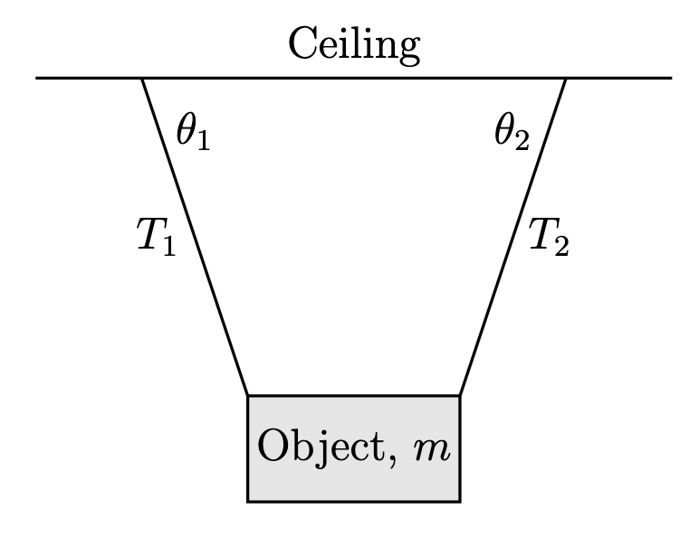FBD of an object suspended by two strings