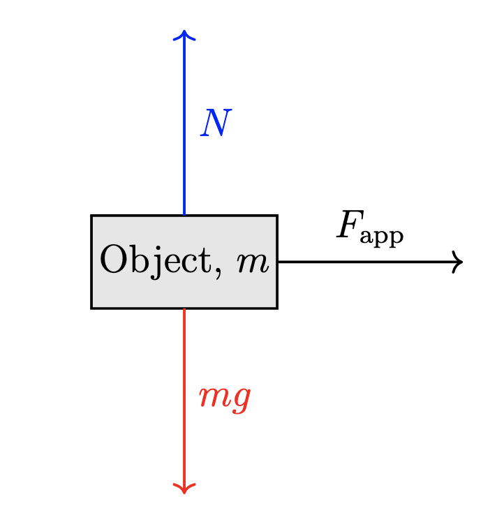 FBD of the object on the horizontal surface