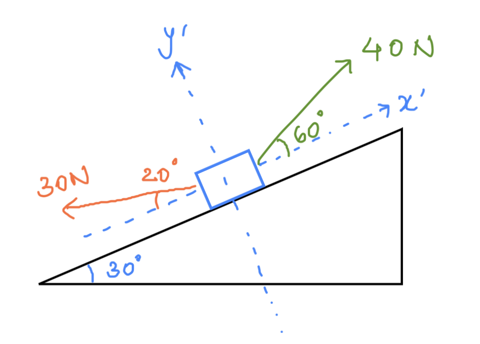 Forces and their resolution along the plane
