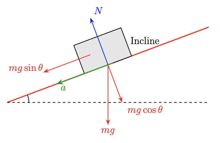 Free-body diagram of a box on an inclined plane