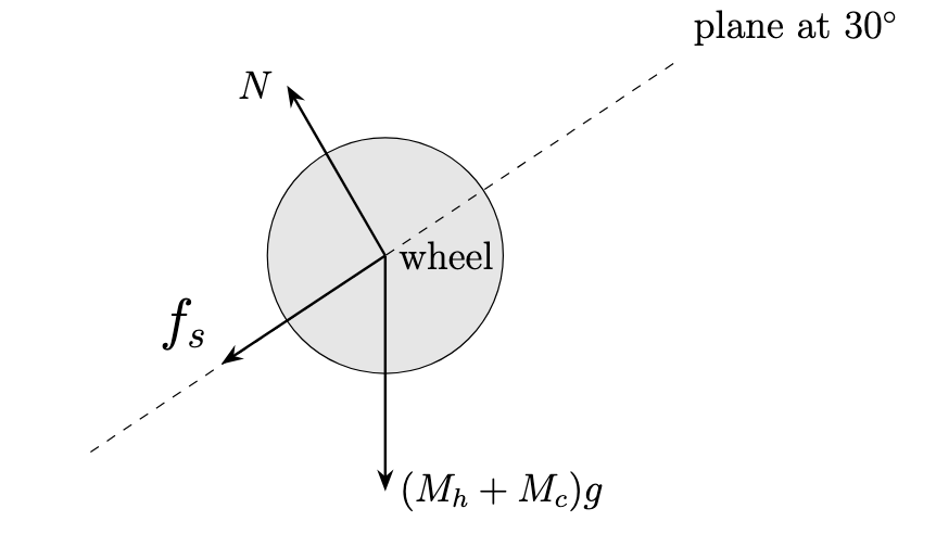 Free body diagram of the composite wheel