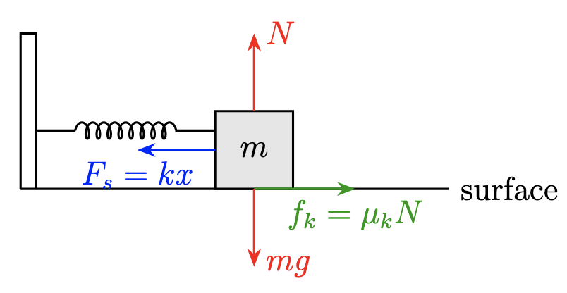 Free body diagram of the given scenario