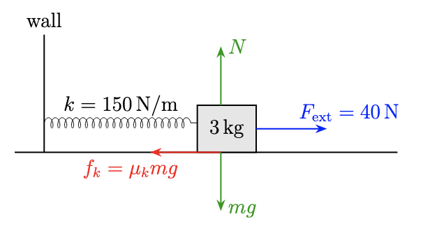 Free body diagram of the given scenario