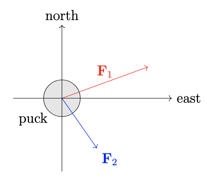 Free body diagram of the puck with F1 and F2