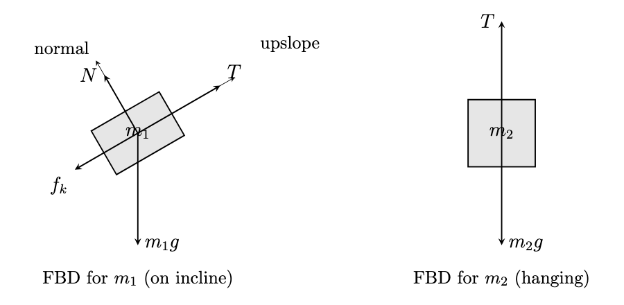 Free body diagrams of m1 and m2