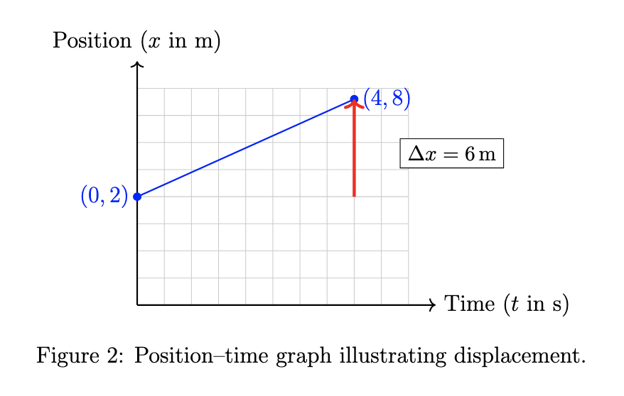 Graph illustrating displacement
