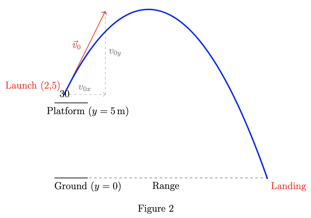 Graphing the given two dimensional motion scenario
