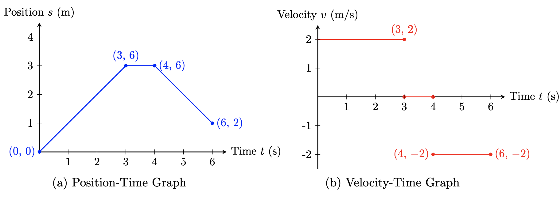 Graphs representing the given setup