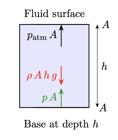 Hydrostatic pressure due to the weight of the fluid