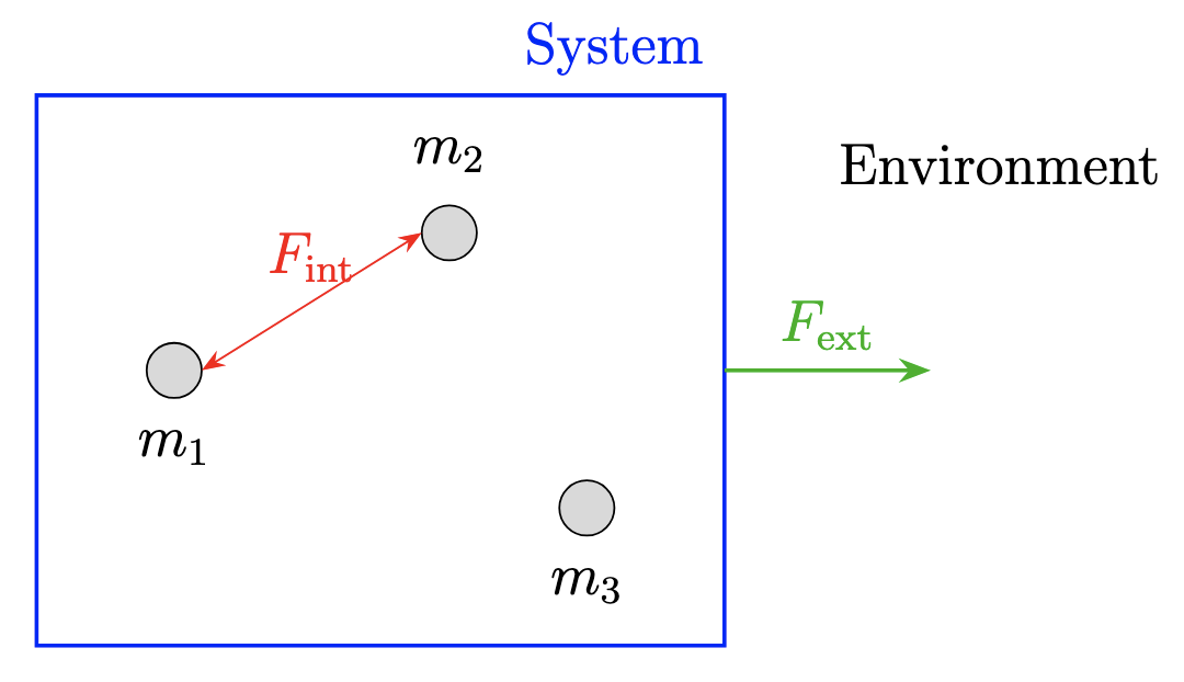 Illustration of a system