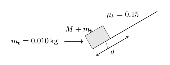 Inelastic collision between the bullet and the block