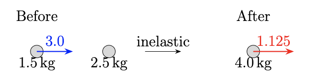 Inelastic collision between two carts