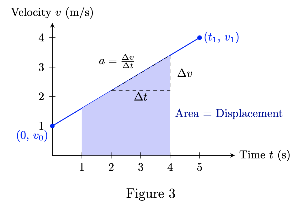 Information from a velocity-time graph