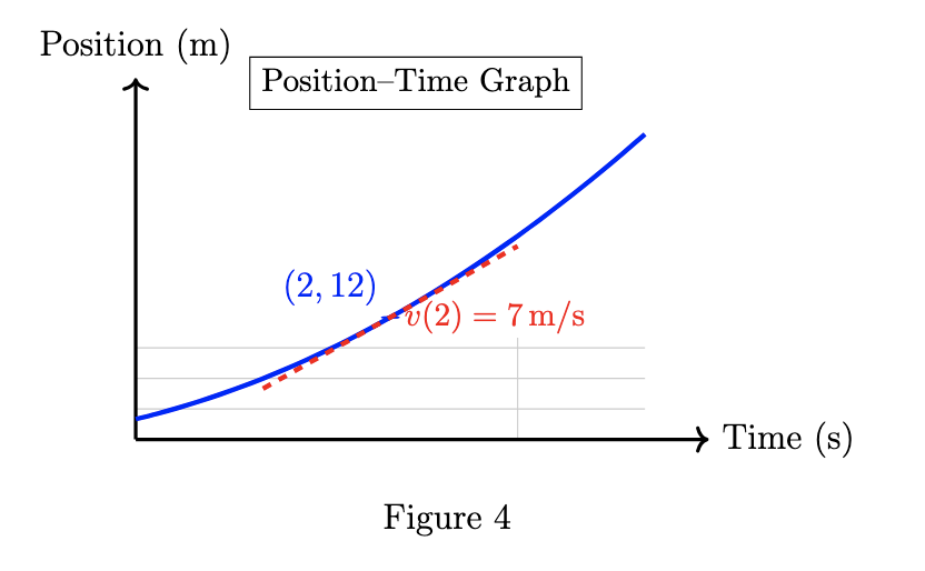 Instantaneous velocity on a position-time graph