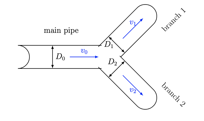 Main pipeline with downstream branches